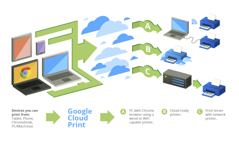 Backup dei messaggi di testo su Google Drive